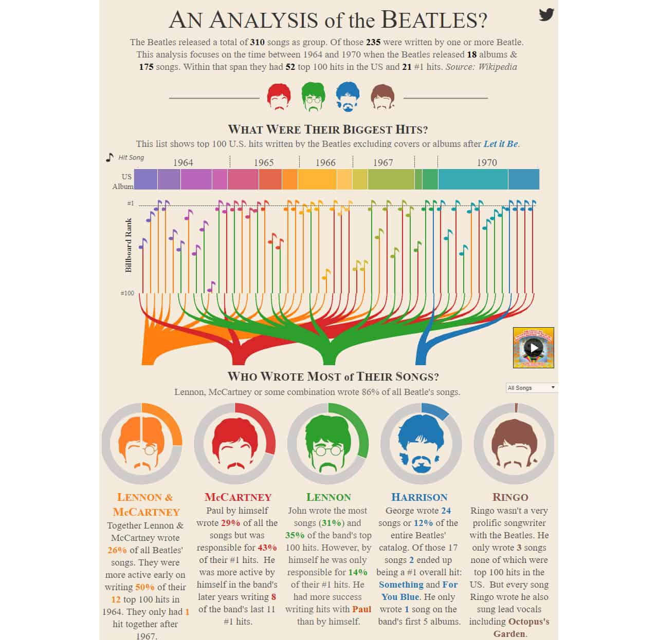 beatles infographic