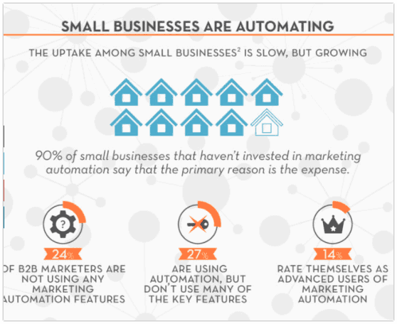Small Business Marketing Automation