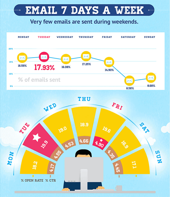 Email 7 days
