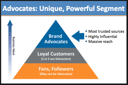 Using Brand Advocates for Customer Retention