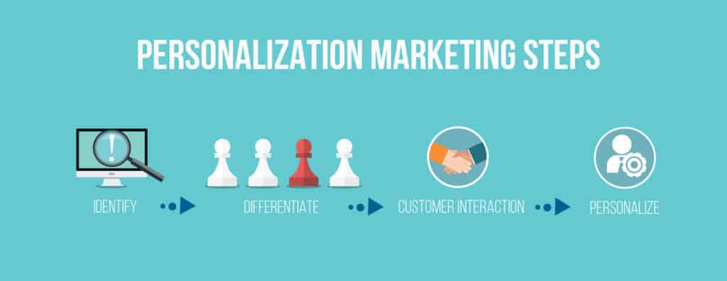 Graphic explaining personalized marketing