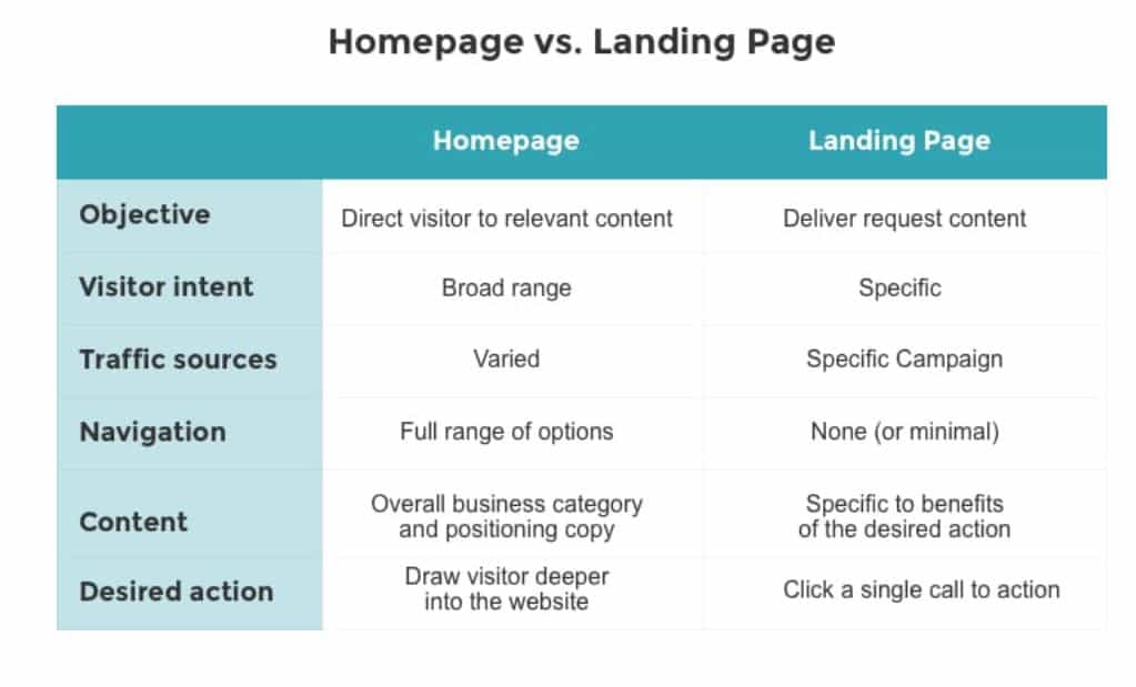 Homepage vs a Dedicated Lead Capture Landing Pages