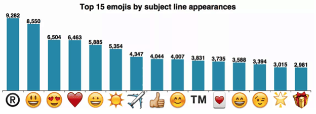 Emojis email ab testing