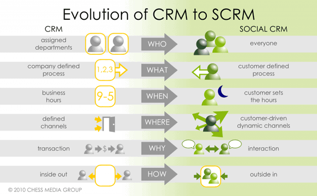 evolution of crm to scrm