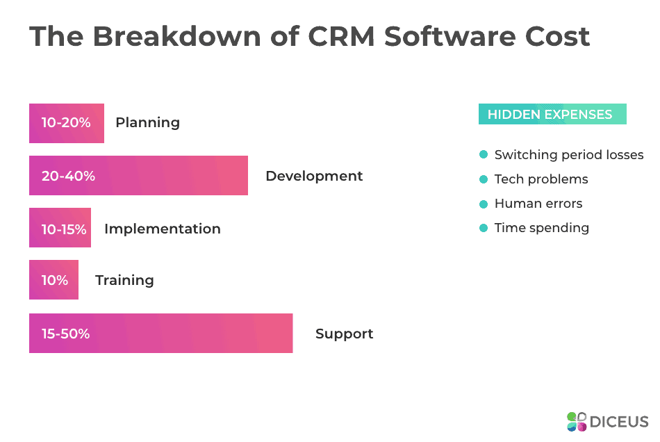 Challenges of CRM - CRM costs