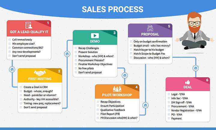 saas sales process