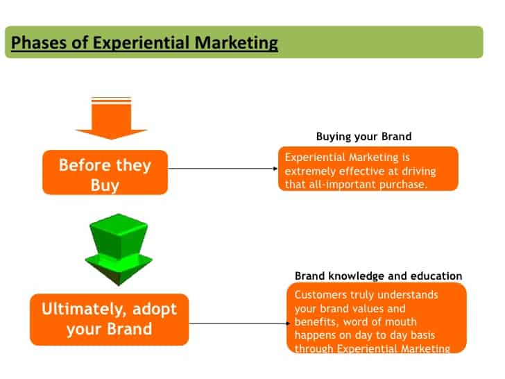 types of engagement marketing