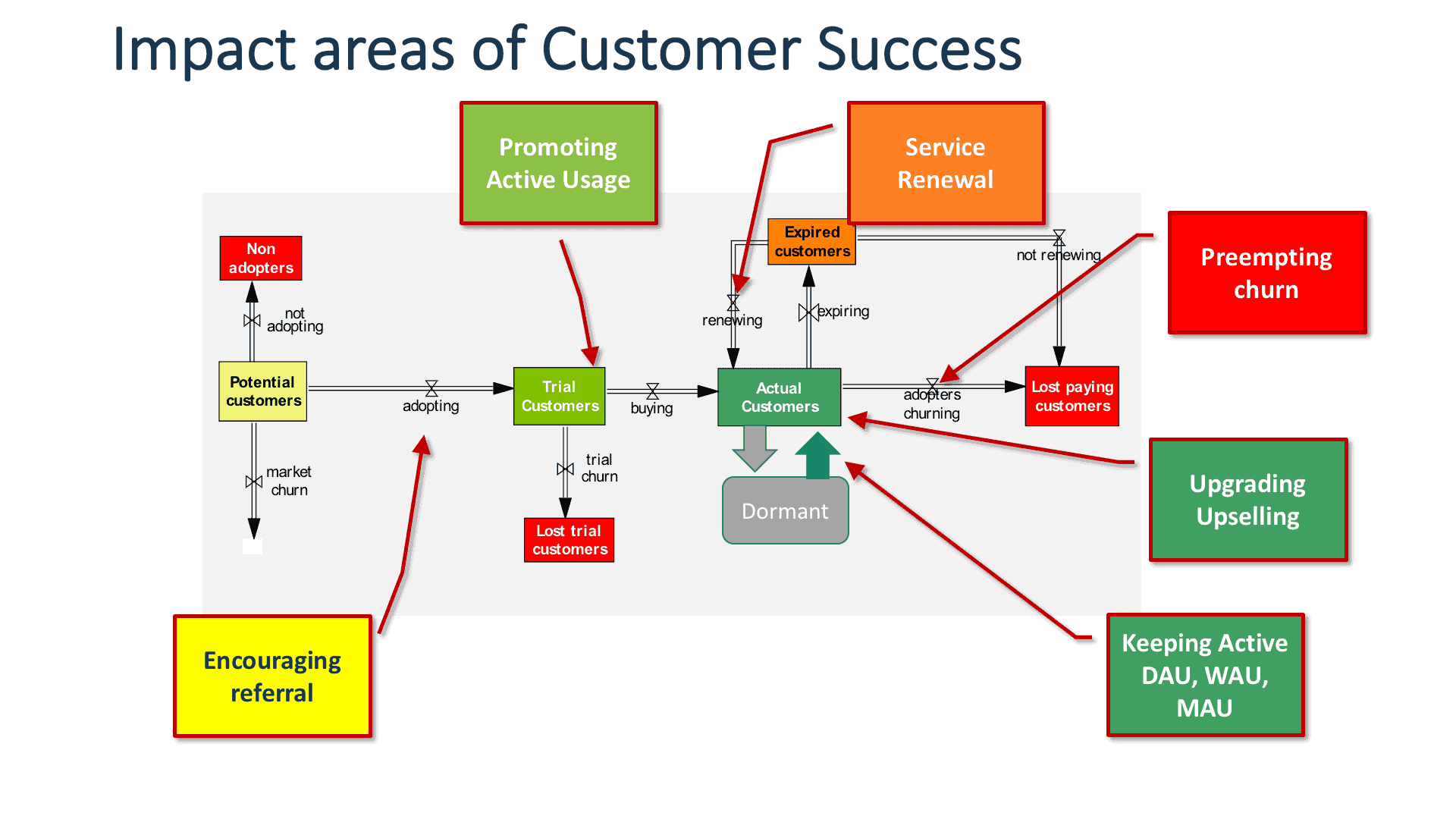 Customer Success Impact Points