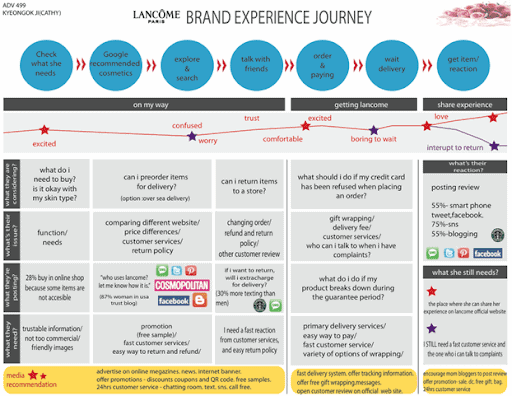 LANCOME brand experience journey