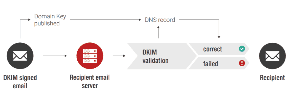 Email deliverability - DKIM