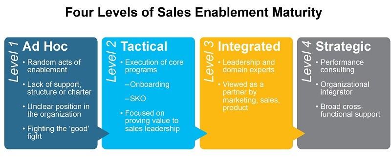 sales enablement levels