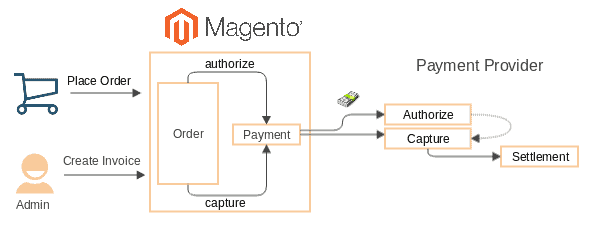 Magento payment operation