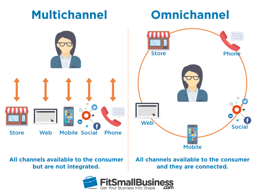 Omni channel eCommerce integration