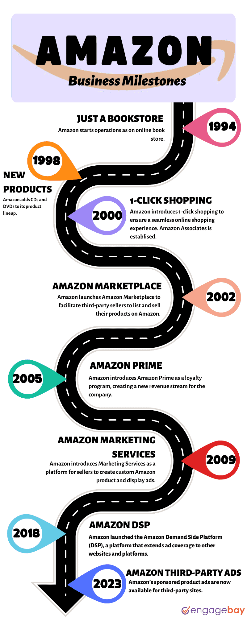 Amazon business milestones