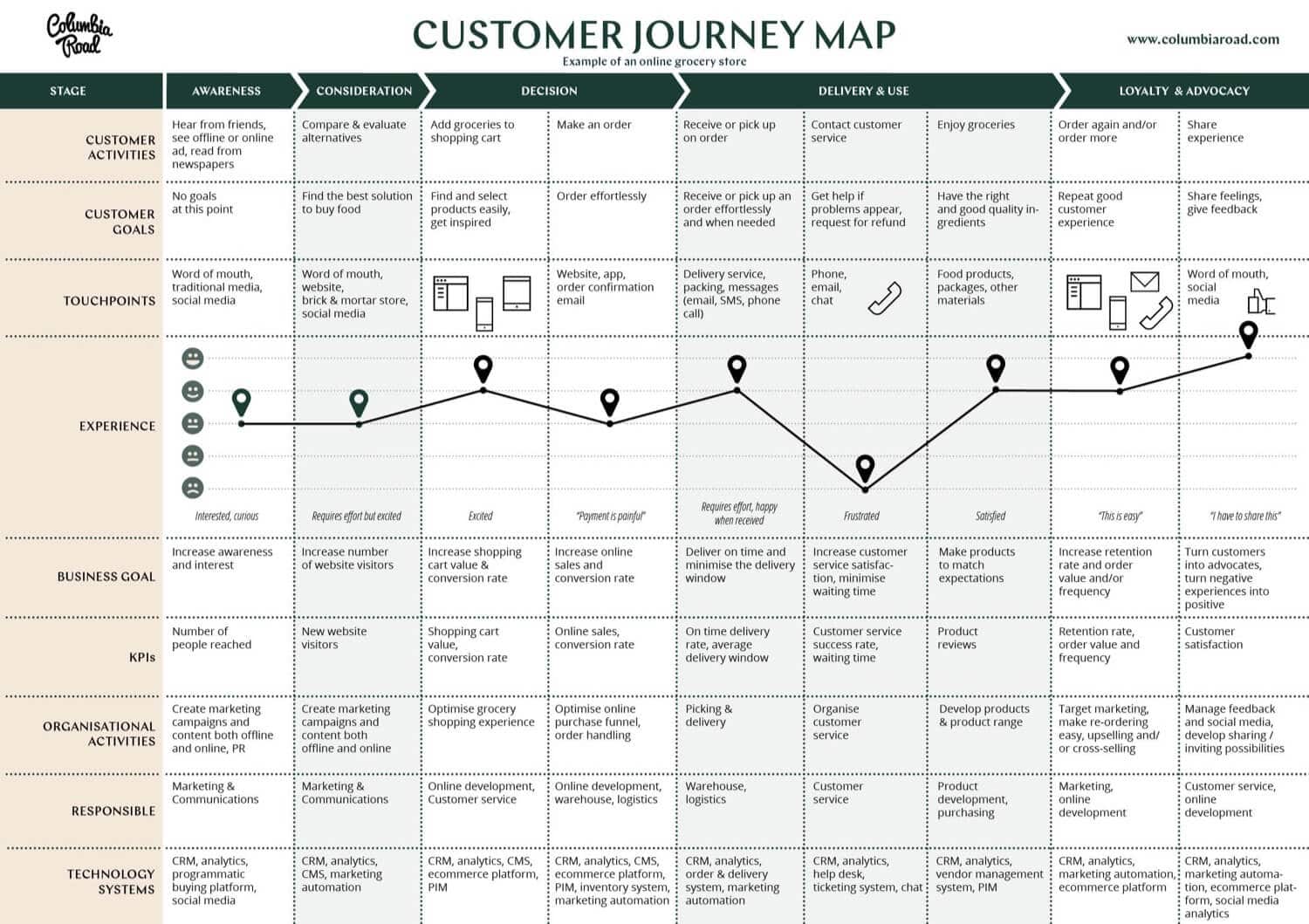 Online grocery store customer journey map