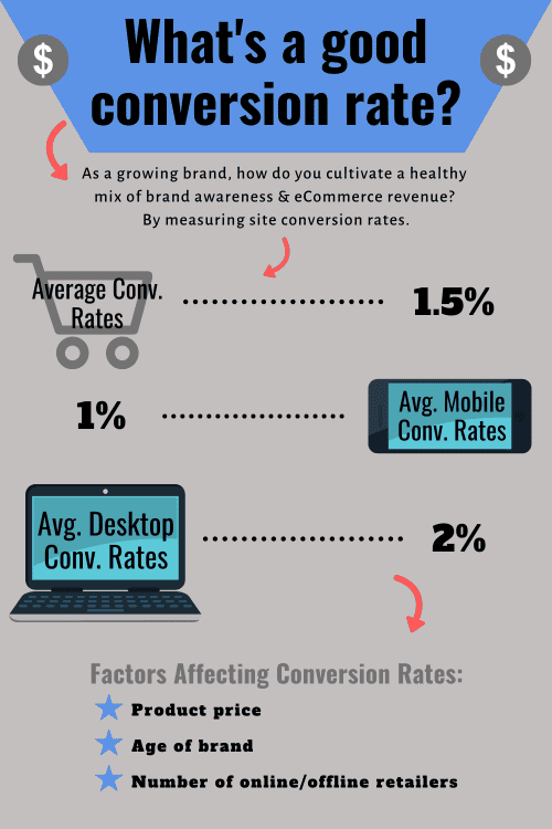 Good conversion rate