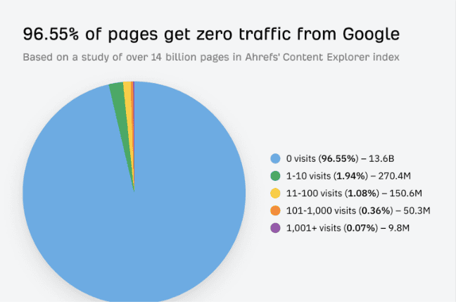 SEO traffic statistics