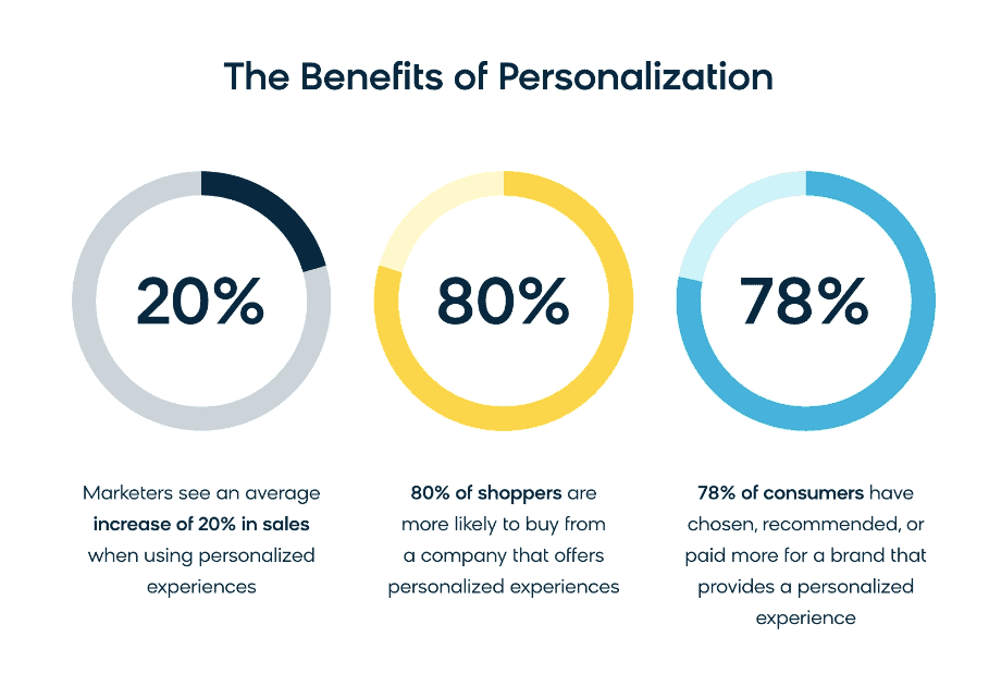 D2C eCommerce personalization statistics