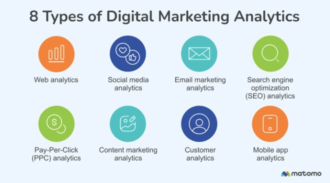 Digital marketing analytics