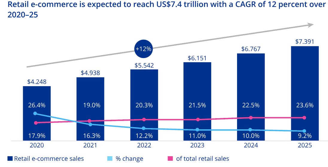 D2C eCommerce statistics 