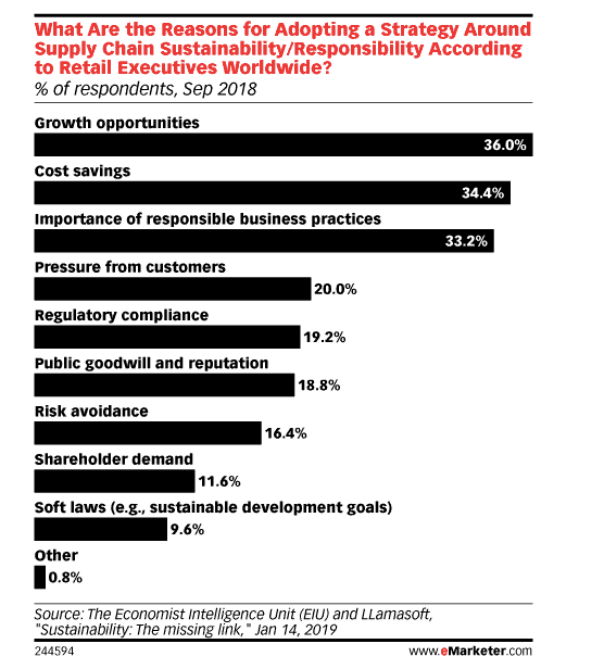 Sustainability for D2C eCommerce