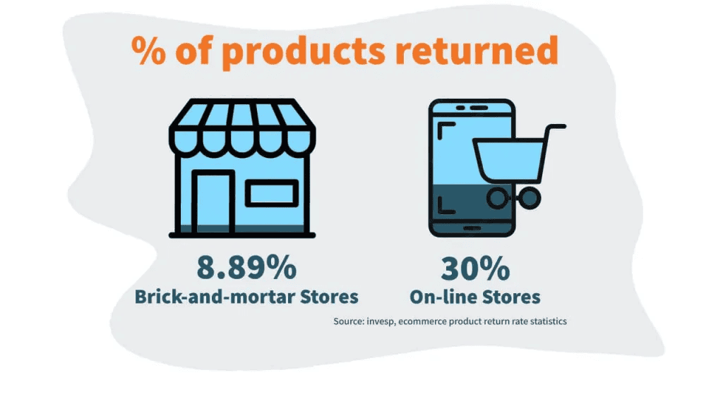 Ecommerce Returns