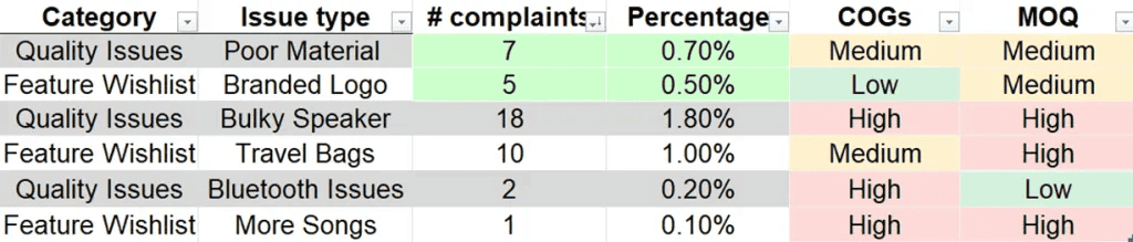 Dropshipping product quality tracking