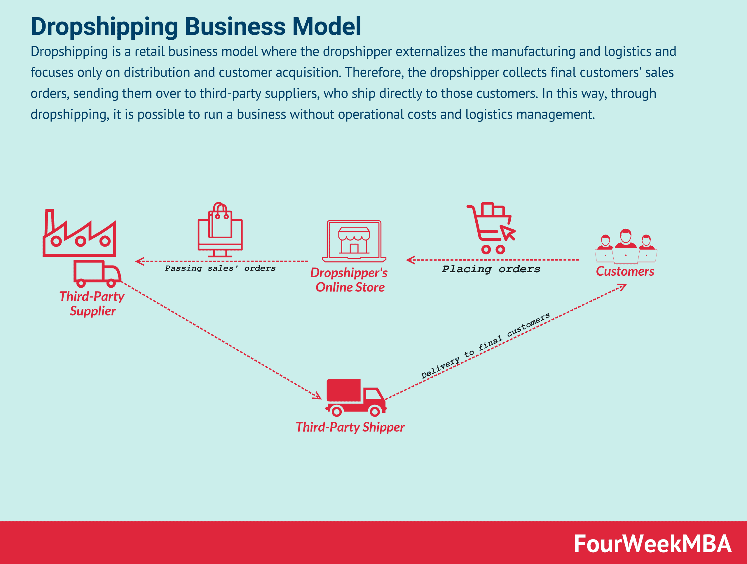 Dropshipping business model