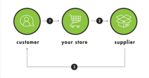 Dropshipping simple graphic, a necessary component of dropshipping vs. wholesale