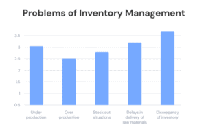 Inventory management issues chart