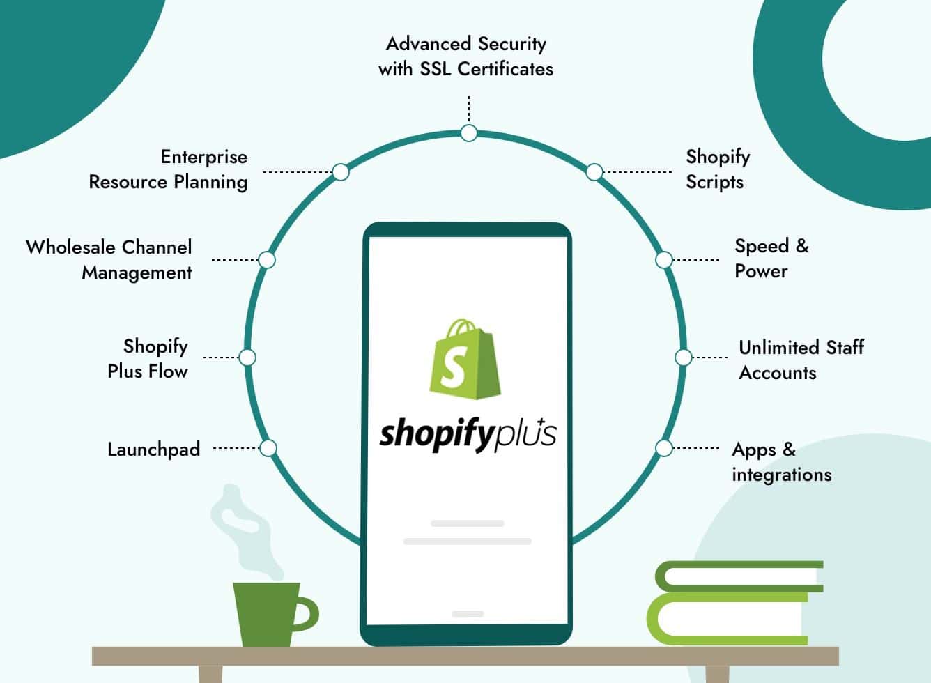 Shopify Plus | Features and Benefits as a Dropshipping Software